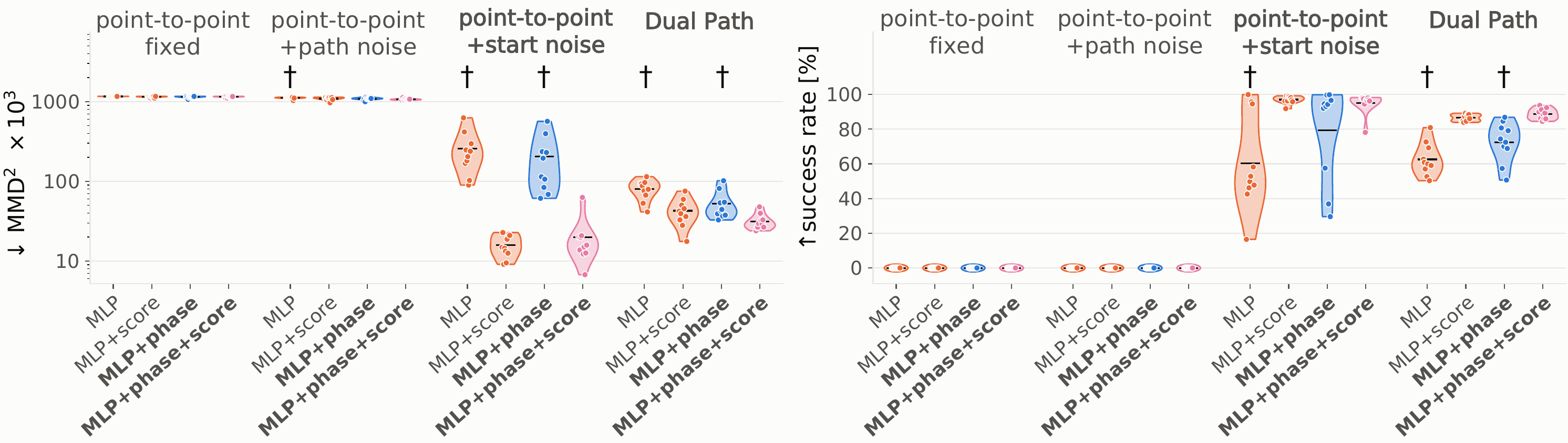 Point-to-point dual path: MMD and success rate per seed of MLP, MLP+score, MLP+phase and MLP+phase+score trained on the point-to-point fixed, +path noise, +start noise and full dual path datasets.
