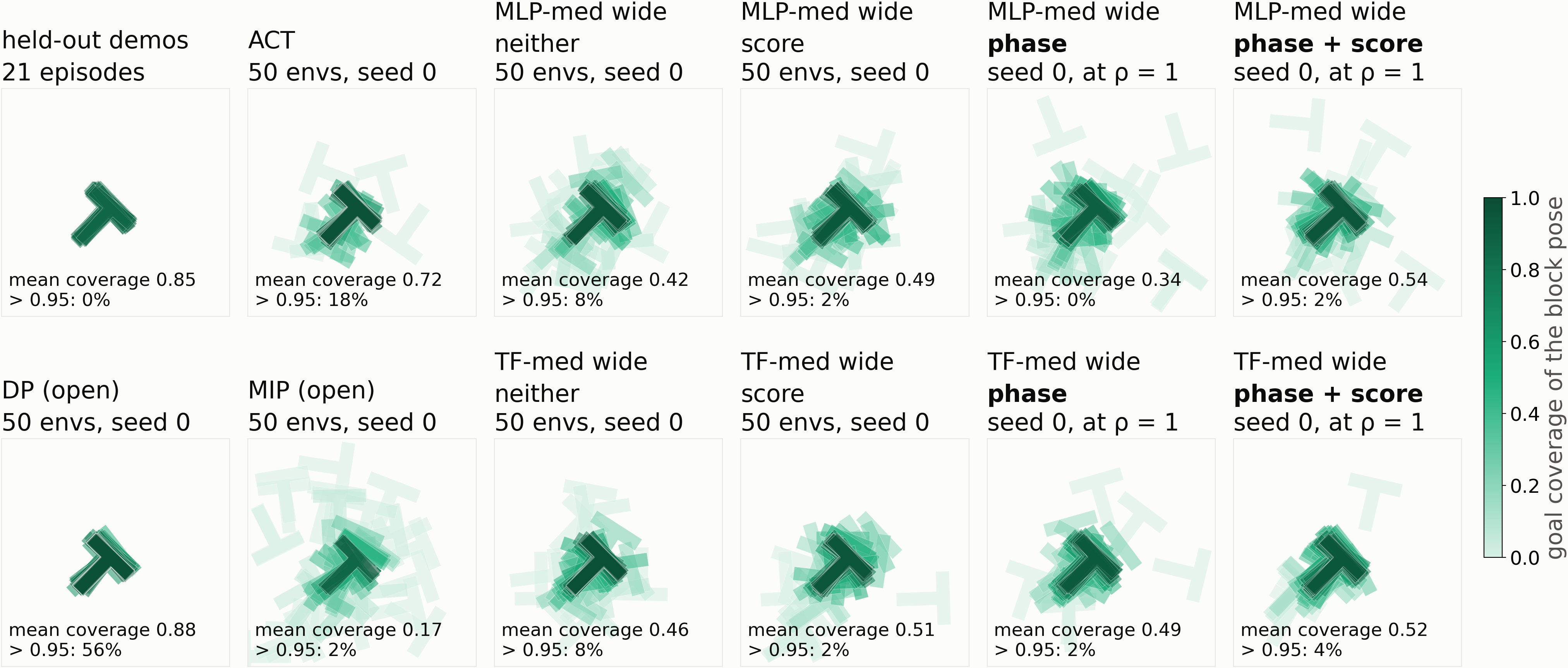 Final T poses over 50 test environments for the held-out demonstrations, ACT, Diffusion Policy, MIP, and the four variants of MLP-med wide and TF-med wide, seed 0.