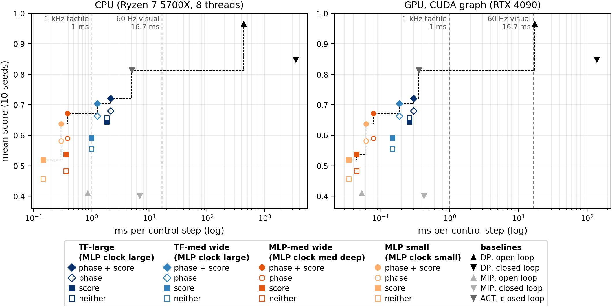 Push-T mean score against milliseconds per control step on CPU and on a CUDA-graphed GPU, for four backbones with and without phase and score, and Diffusion Policy, MIP and ACT.