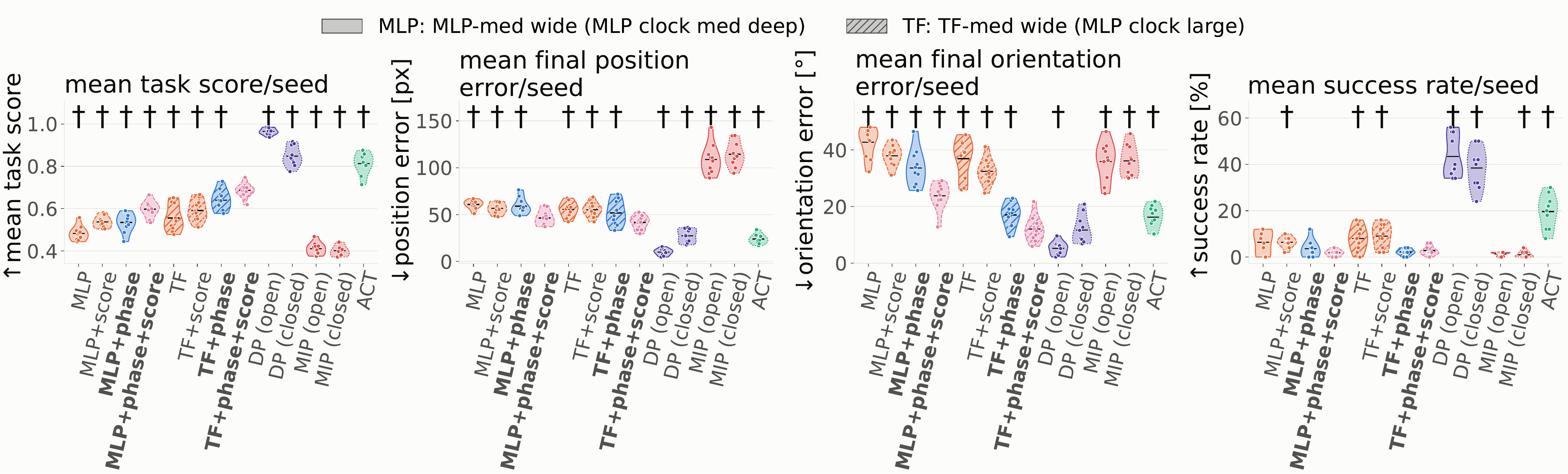 Push-T mean score, final position error, final orientation error and success rate per seed for MLP-med wide and TF-med wide with and without phase and score, and the baselines.