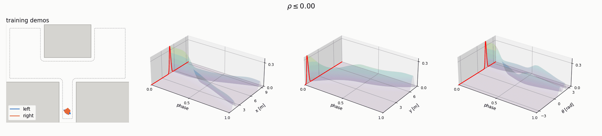 Scenario B (dual goal): training demonstrations and the marginal distributions of x, y and heading as phase sweeps from 0 to 1.