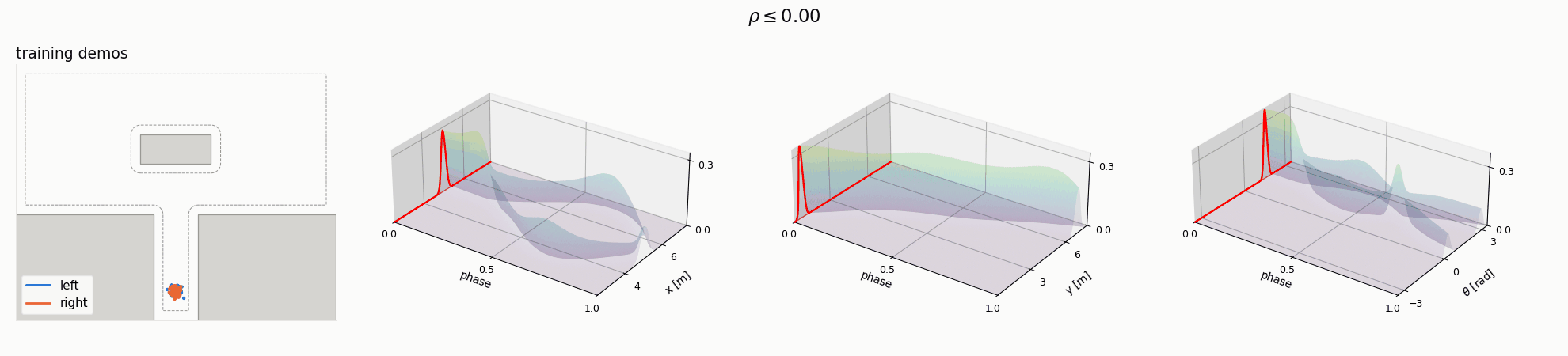 Scenario C (dual path): training demonstrations and the marginal distributions of x, y and heading as phase sweeps from 0 to 1.