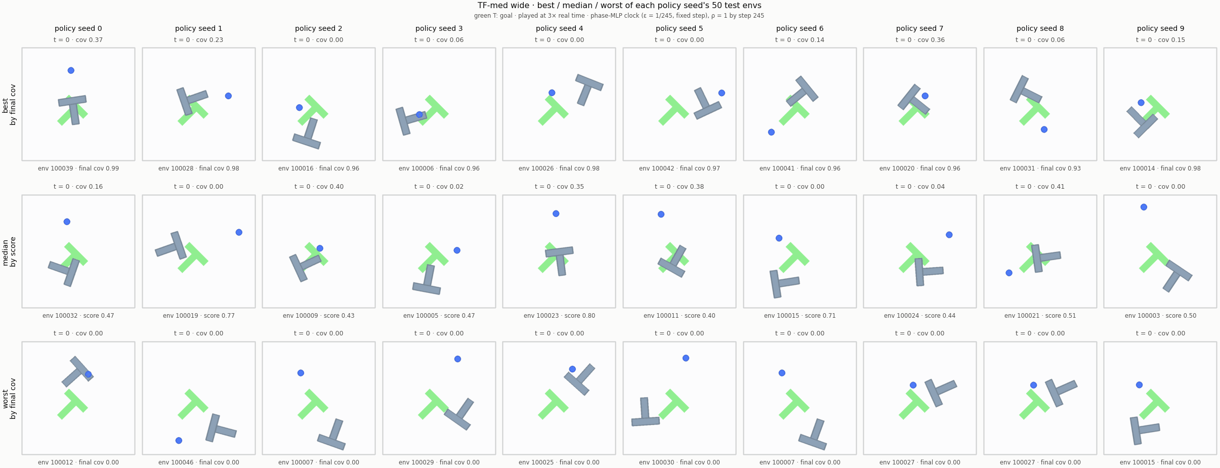 Push-T rollouts of TF-med wide (no phase): best, median and worst episode for each of 10 policy seeds.
