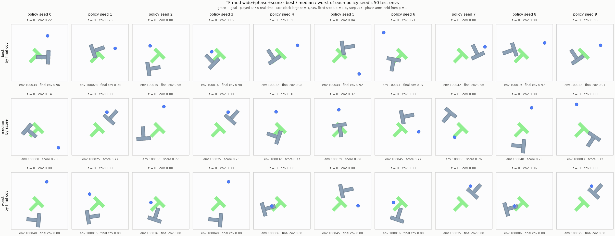 Push-T rollouts of Phaseformer+score (TF-med wide+phase+score), held at rho = 1: best, median and worst episode for each of 10 policy seeds.