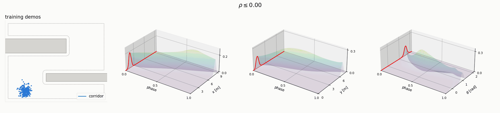 Scenario A (single path): training demonstrations and the marginal distributions of x, y and heading as phase sweeps from 0 to 1.